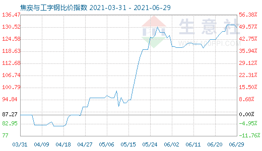 6月29日焦炭與工字鋼比價指數(shù)圖