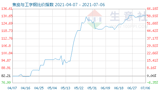 7月6日焦炭與工字鋼比價(jià)指數(shù)圖