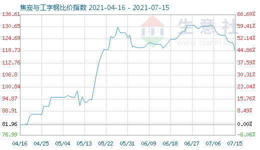 7月15日焦炭與工字鋼比價指數(shù)圖