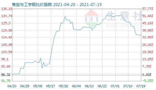 7月19日焦炭與工字鋼比價(jià)指數(shù)圖