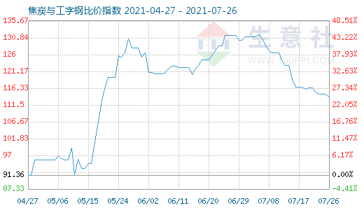 7月26日焦炭與工字鋼比價指數(shù)圖