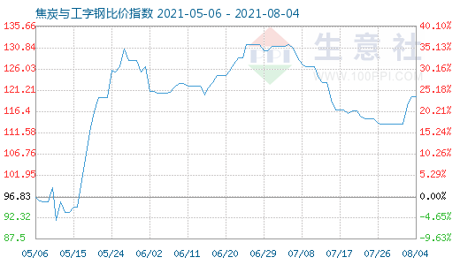 8月4日焦炭與工字鋼比價(jià)指數(shù)圖