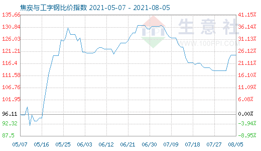 8月5日焦炭與工字鋼比價指數(shù)圖