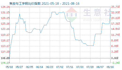 8月16日焦炭與工字鋼比價(jià)指數(shù)圖