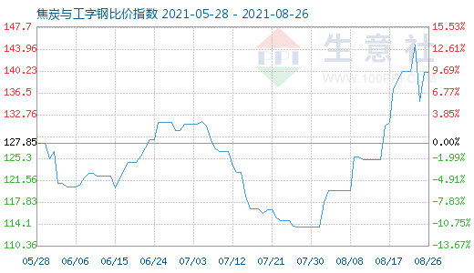 8月26日焦炭與工字鋼比價(jià)指數(shù)圖