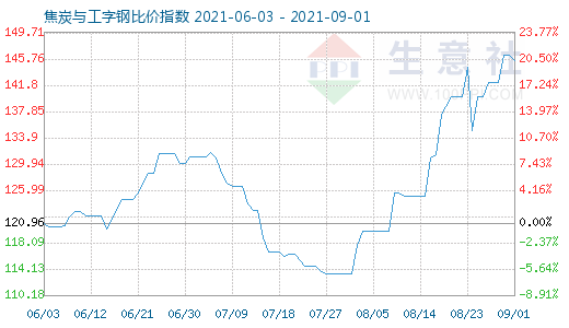 9月1日焦炭與工字鋼比價指數(shù)圖
