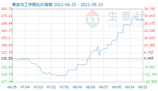 9月23日焦炭與工字鋼比價指數(shù)圖