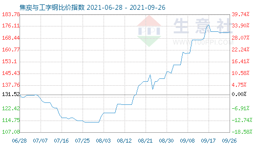 9月26日焦炭與工字鋼比價指數(shù)圖
