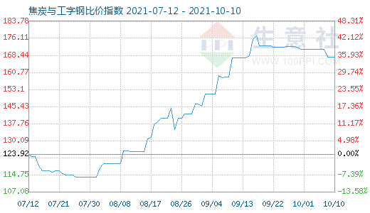 10月10日焦炭與工字鋼比價指數圖