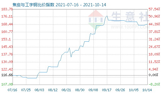 10月14日焦炭與工字鋼比價(jià)指數(shù)圖