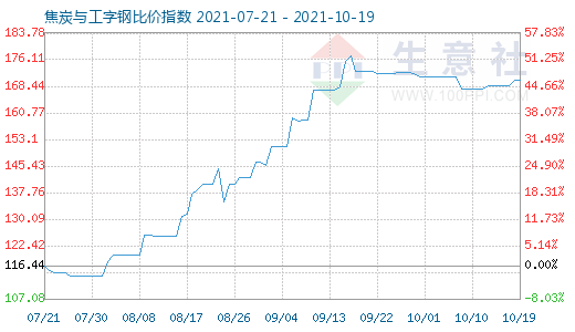10月19日焦炭與工字鋼比價指數(shù)圖