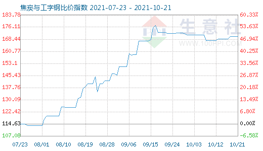 10月21日焦炭與工字鋼比價指數圖