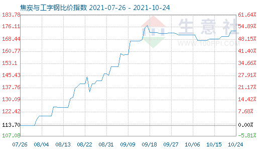 10月24日焦炭與工字鋼比價(jià)指數(shù)圖