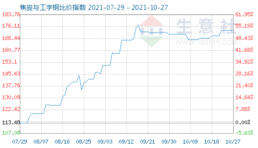 10月27日焦炭與工字鋼比價(jià)指數(shù)圖