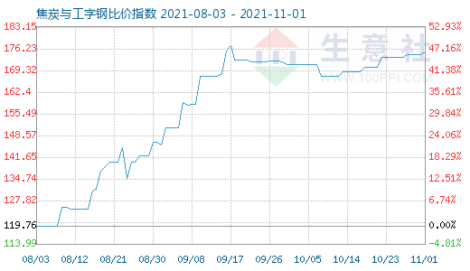 11月1日焦炭與工字鋼比價指數圖