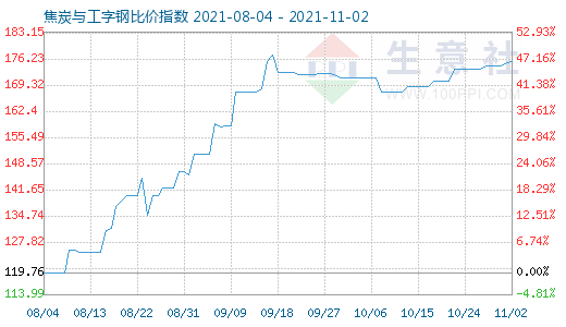 11月2日焦炭與工字鋼比價(jià)指數(shù)圖