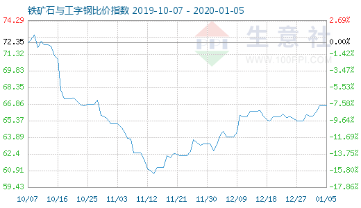 1月5日鐵礦石與工字鋼比價指數圖
