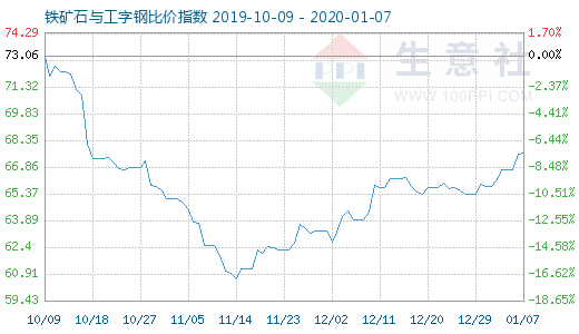 1月7日鐵礦石與工字鋼比價指數圖