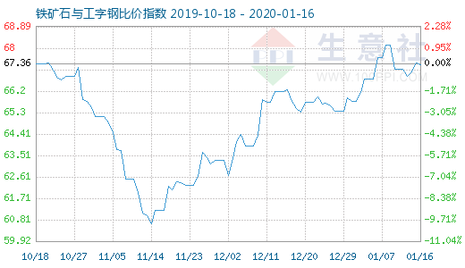 1月16日鐵礦石與工字鋼比價指數圖