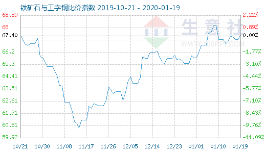 1月19日鐵礦石與工字鋼比價指數圖