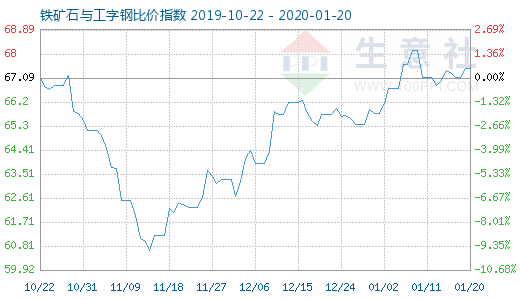 1月20日鐵礦石與工字鋼比價指數(shù)圖