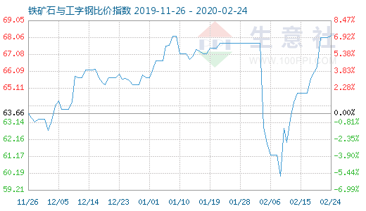 2月24日鐵礦石與工字鋼比價指數圖