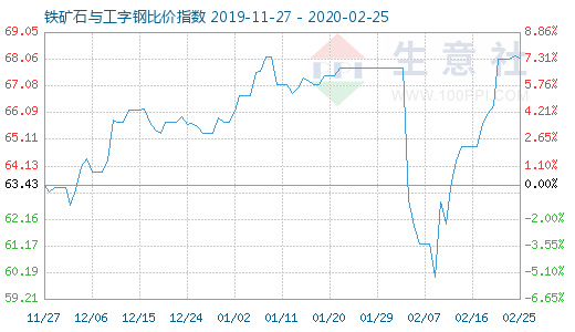 2月25日鐵礦石與工字鋼比價(jià)指數(shù)圖