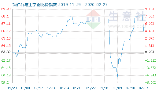 2月27日鐵礦石與工字鋼比價指數圖