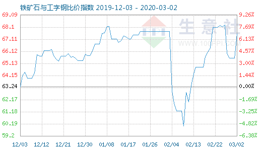 3月2日鐵礦石與工字鋼比價(jià)指數(shù)圖
