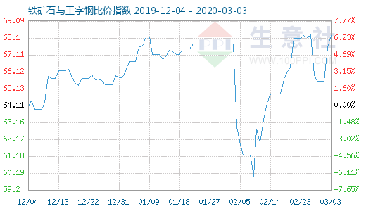 3月3日鐵礦石與工字鋼比價指數圖