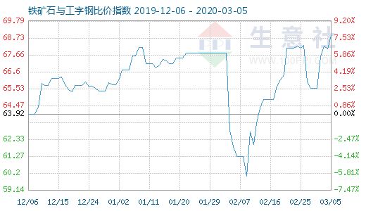 3月5日鐵礦石與工字鋼比價指數圖