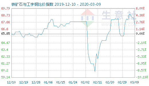 3月9日鐵礦石與工字鋼比價指數圖