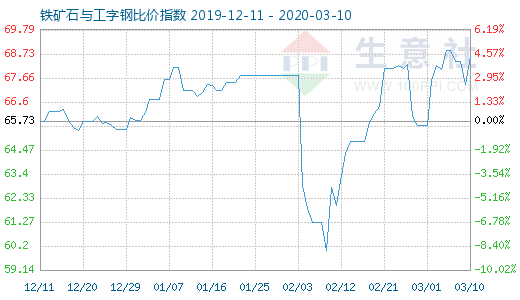 3月10日鐵礦石與工字鋼比價指數圖