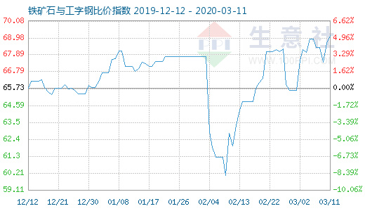 3月11日鐵礦石與工字鋼比價指數圖