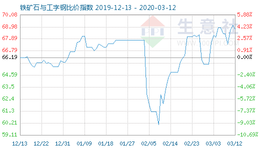 3月12日鐵礦石與工字鋼比價指數圖