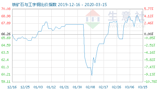 3月15日鐵礦石與工字鋼比價指數圖
