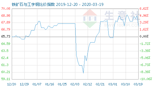 3月19日鐵礦石與工字鋼比價指數(shù)圖