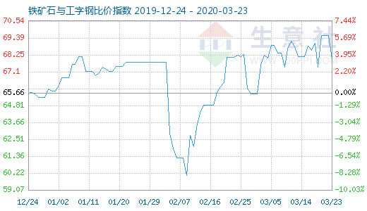 3月23日鐵礦石與工字鋼比價指數(shù)圖