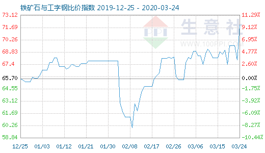 3月24日鐵礦石與工字鋼比價指數圖