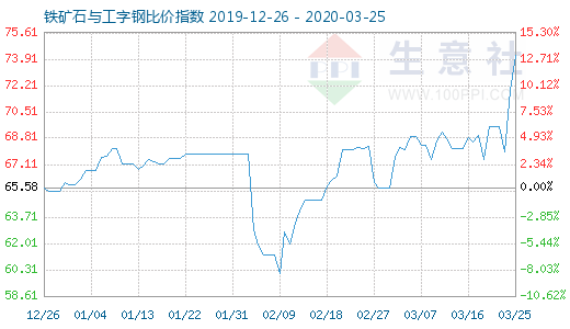 3月25日鐵礦石與工字鋼比價指數圖
