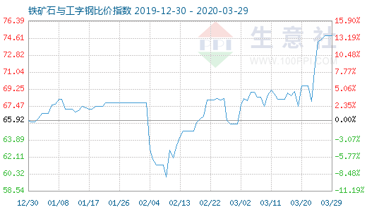 3月29日鐵礦石與工字鋼比價指數圖