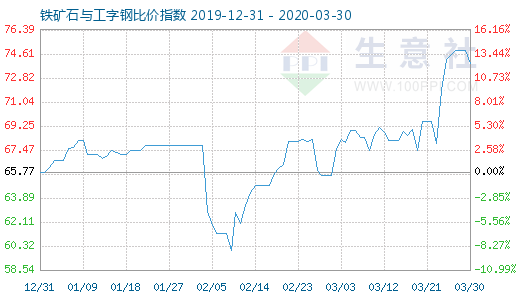 3月30日鐵礦石與工字鋼比價指數圖
