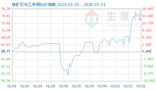 3月31日鐵礦石與工字鋼比價指數圖