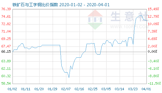 4月1日鐵礦石與工字鋼比價指數(shù)圖