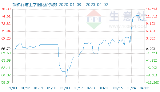 4月2日鐵礦石與工字鋼比價(jià)指數(shù)圖