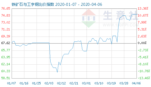 4月6日鐵礦石與工字鋼比價指數圖