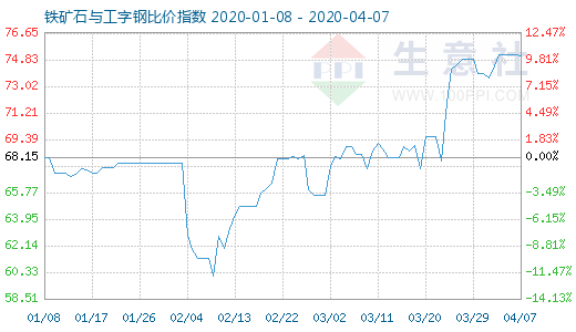 4月7日鐵礦石與工字鋼比價指數圖