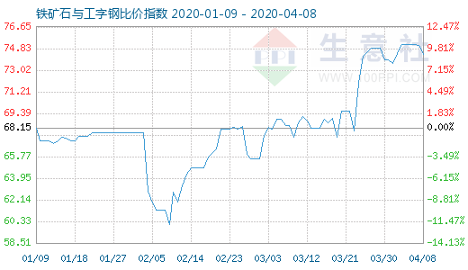 4月8日鐵礦石與工字鋼比價指數(shù)圖