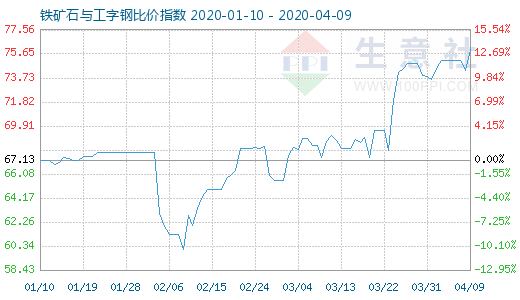 4月9日鐵礦石與工字鋼比價指數(shù)圖
