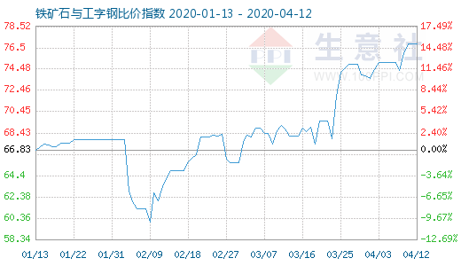 4月12日鐵礦石與工字鋼比價指數圖